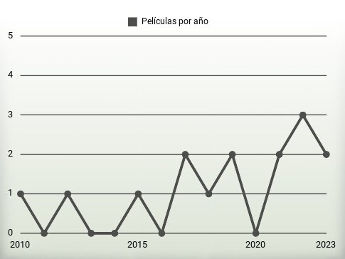 Películas por año