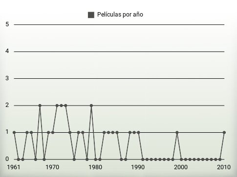 Películas por año