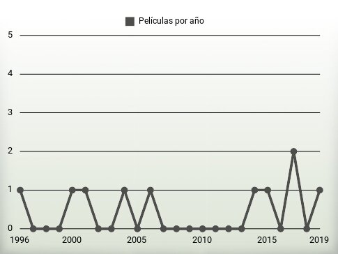 Películas por año