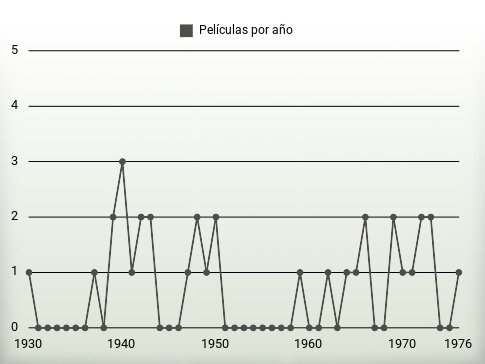 Películas por año