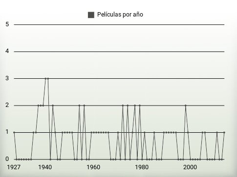 Películas por año