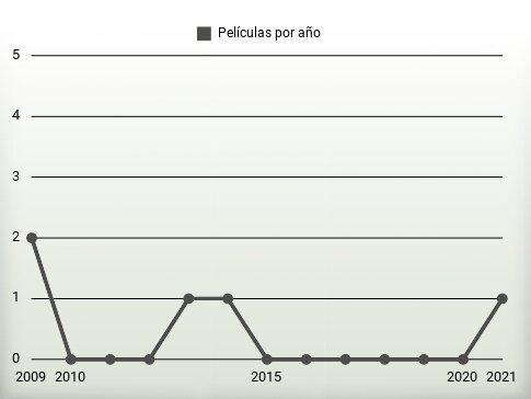 Películas por año