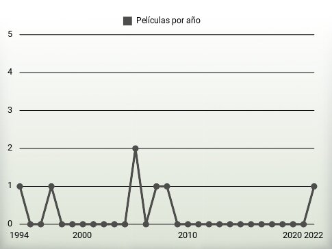 Películas por año