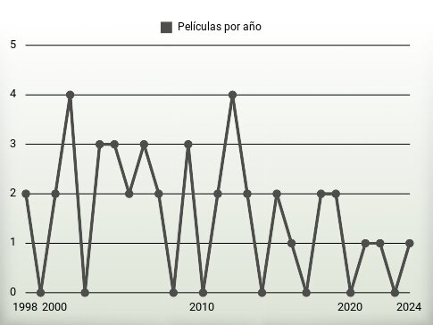 Películas por año