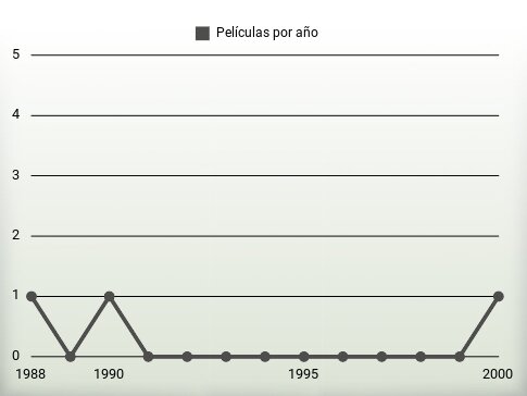 Películas por año