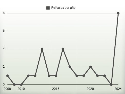 Películas por año