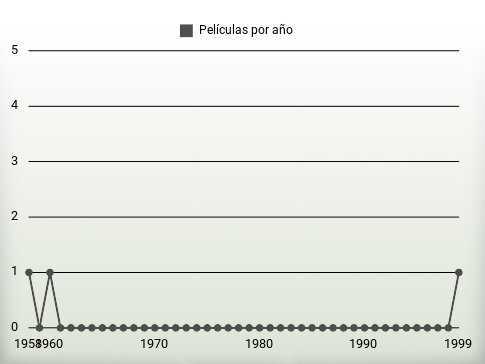 Películas por año