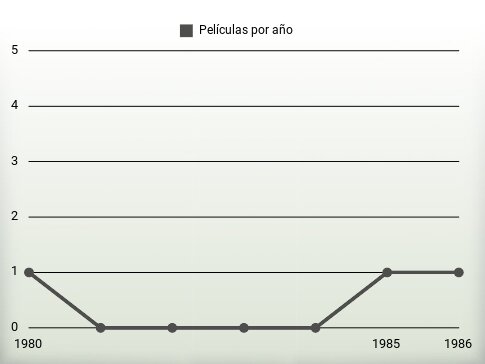 Películas por año