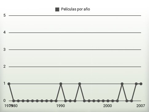 Películas por año