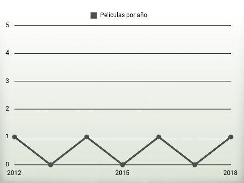 Películas por año