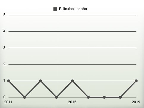 Películas por año