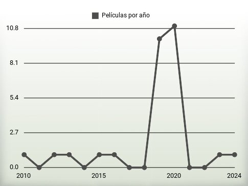 Películas por año