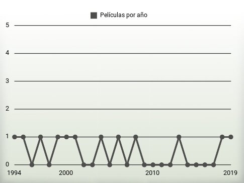 Películas por año