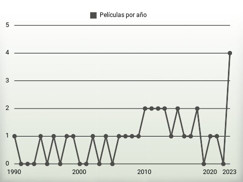 Películas por año