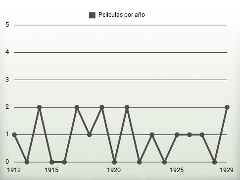 Películas por año