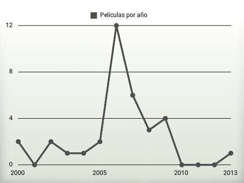 Películas por año