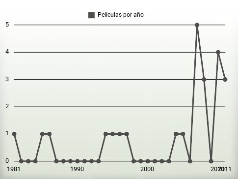 Películas por año