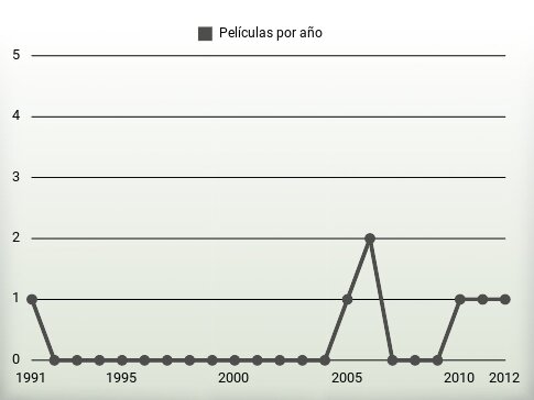 Películas por año