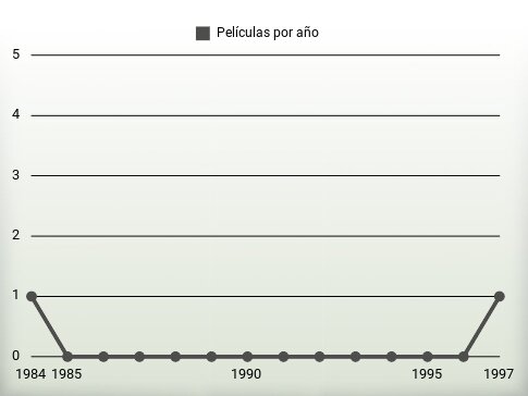 Películas por año