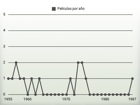 Películas por año