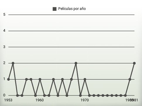 Películas por año