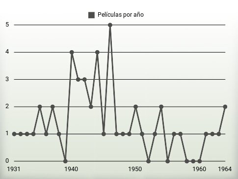 Películas por año