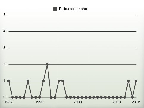 Películas por año