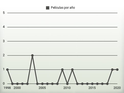 Películas por año