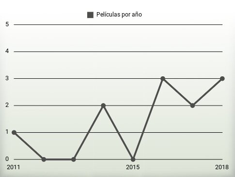 Películas por año