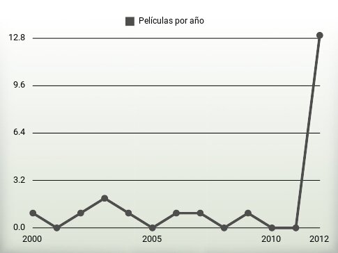 Películas por año