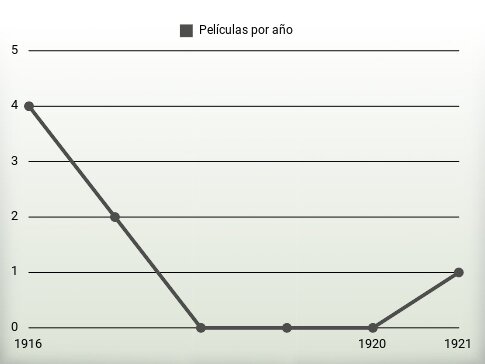 Películas por año