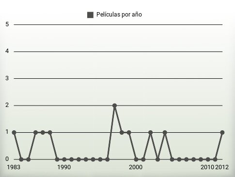 Películas por año