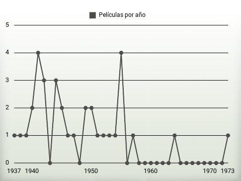 Películas por año