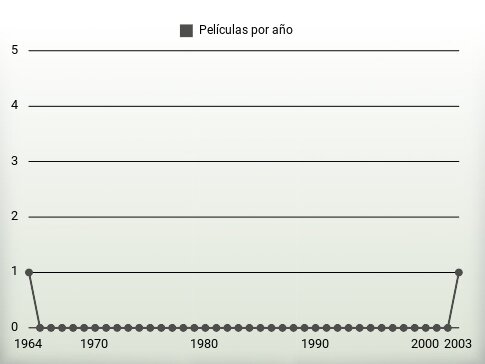 Películas por año