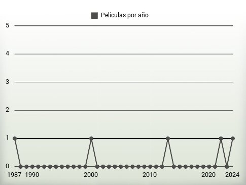 Películas por año