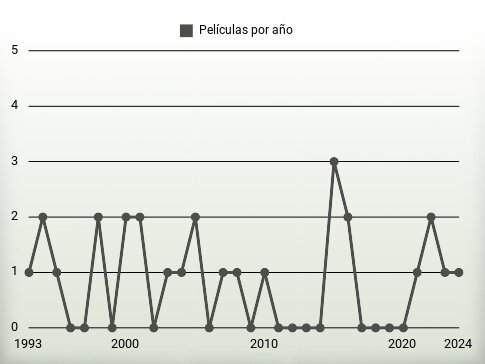 Películas por año