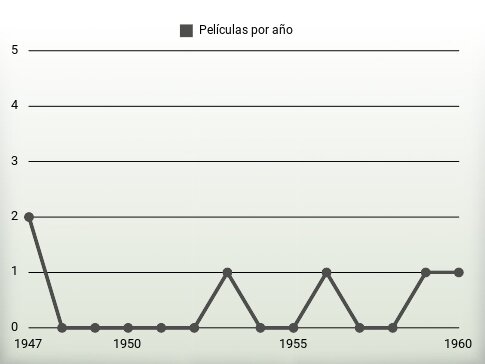 Películas por año