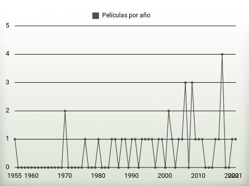 Películas por año