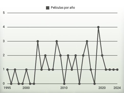 Películas por año