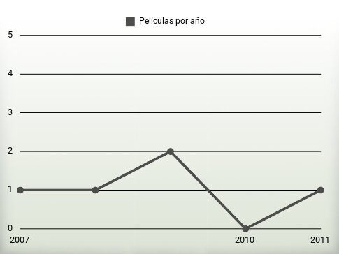 Películas por año