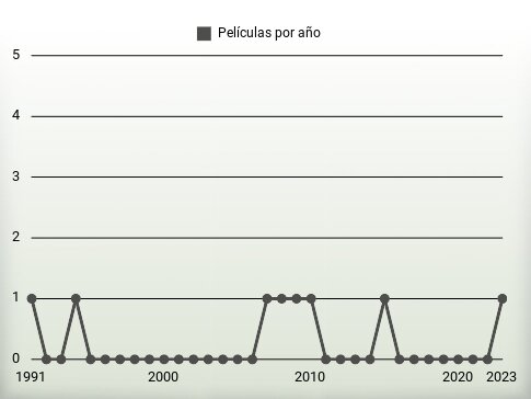 Películas por año