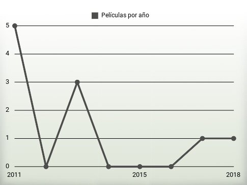 Películas por año