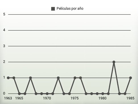 Películas por año