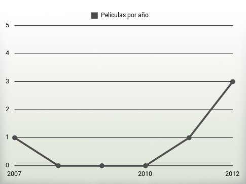 Películas por año