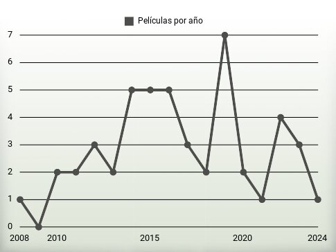 Películas por año