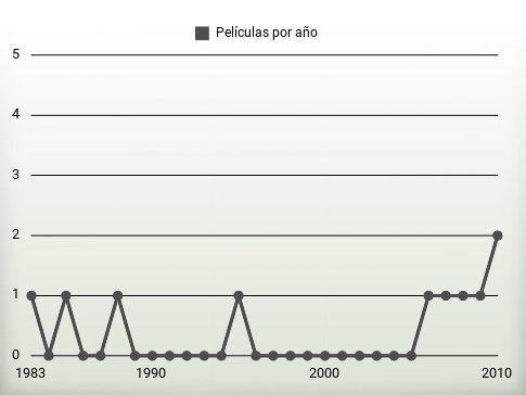 Películas por año