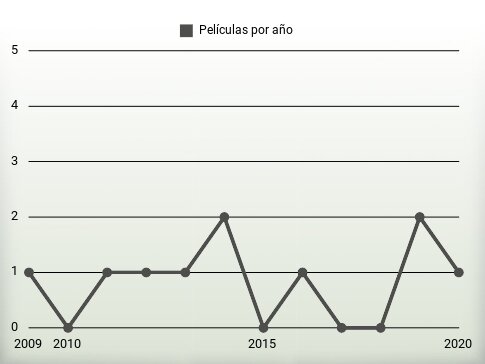 Películas por año