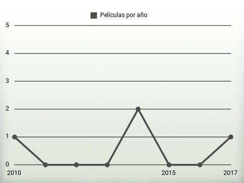 Películas por año