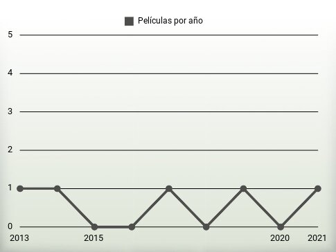 Películas por año