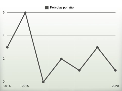 Películas por año